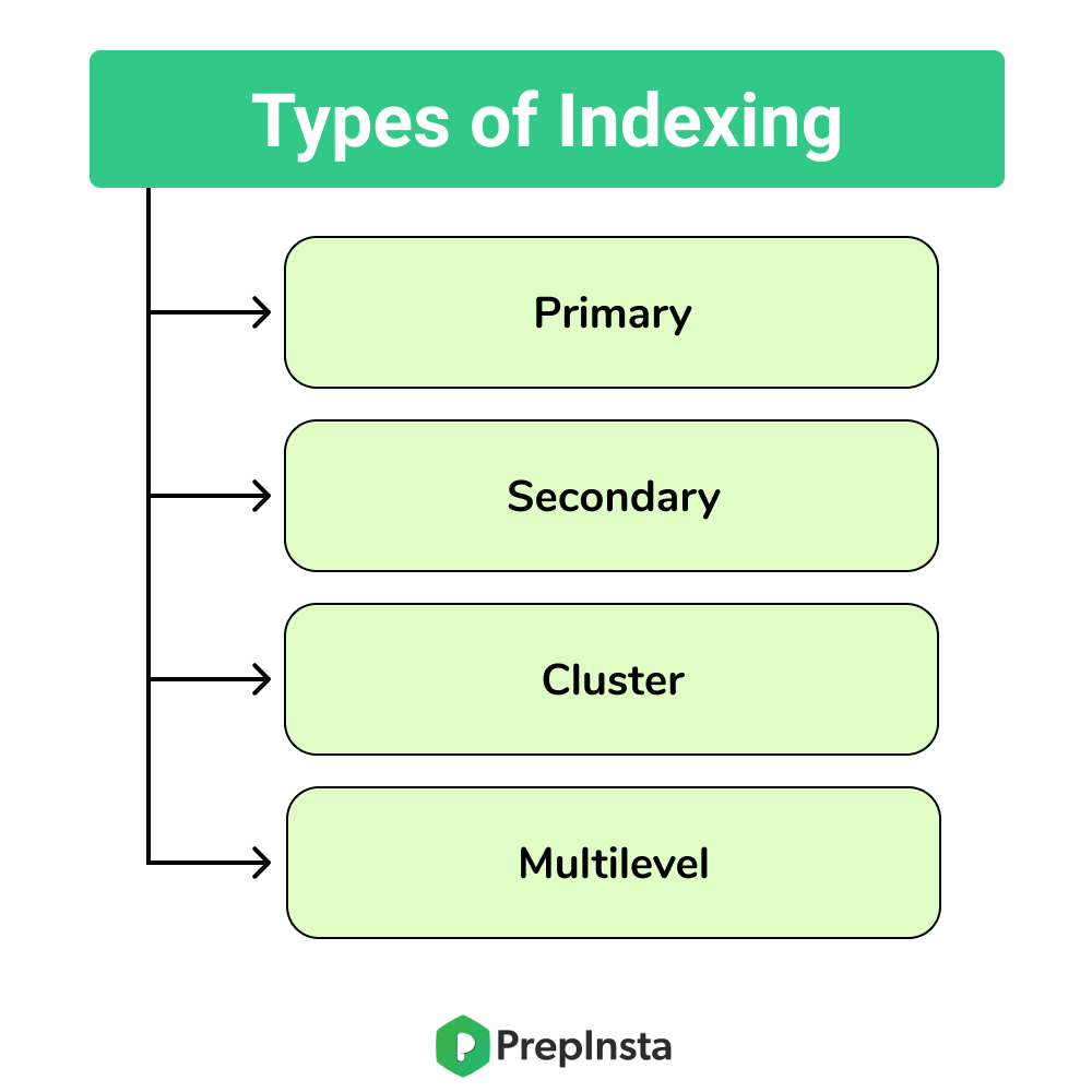 Indexing and its Types