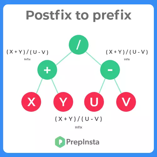 Postfix to Prefix using Stack in C++