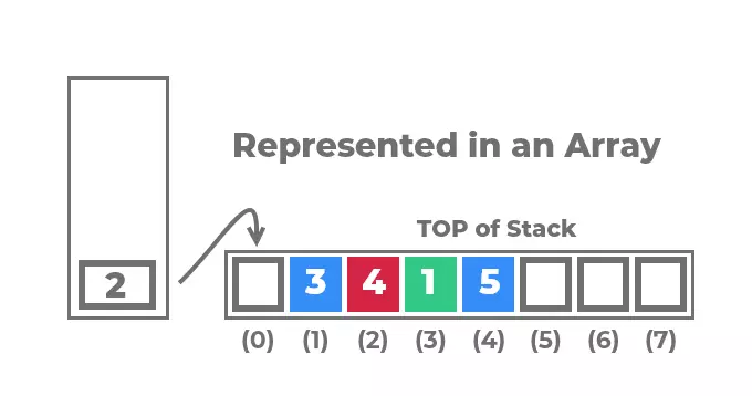 Stack using an array