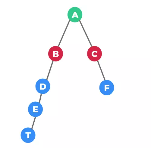 HackerRank Is this a tree Question image 3