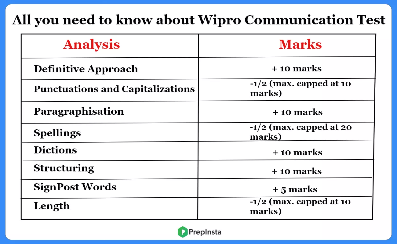 WIpro Communication Test Details
