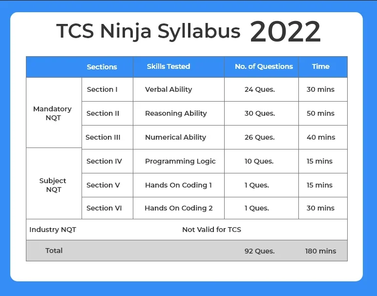 TCS Ninja Syllabus 100%
