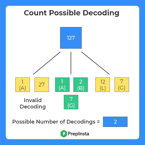 Count Possible Decoding