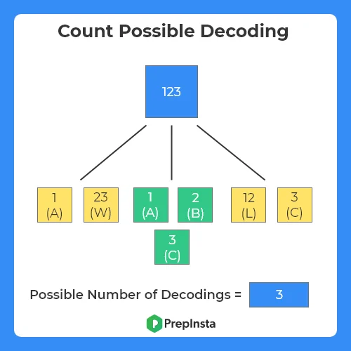 Count Possible Decoding java