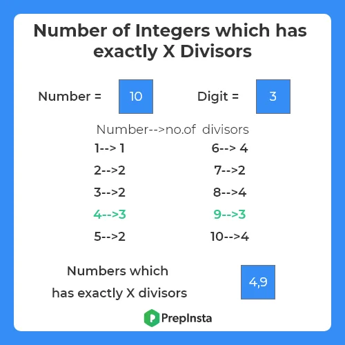 Number of Integers which has exactly X Divisors