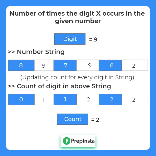 Number of times the digit x occurs in the given number