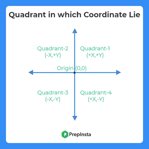 Quadrant in which Coordinate Lie