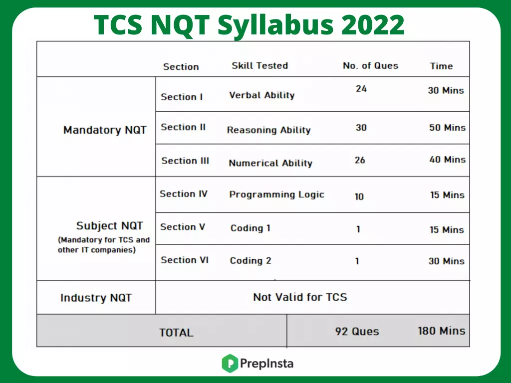 TCS NQT Syllabus 2022