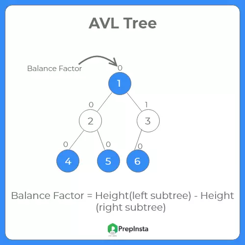 AVL Tree in java