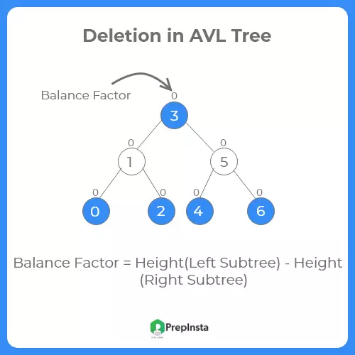 Deletion in AVL Tree in Java