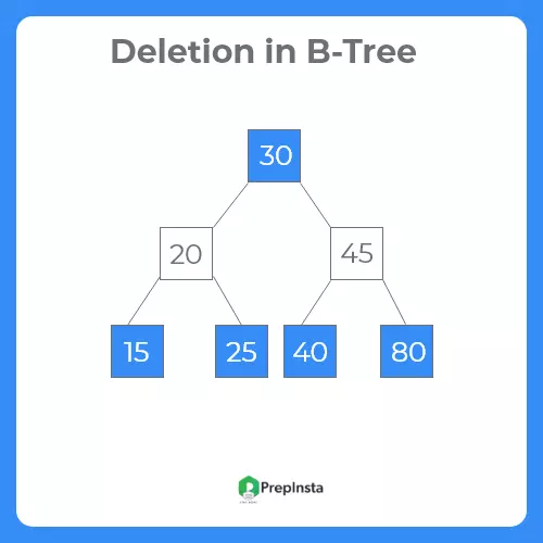 Deletion in B-Tree in Java