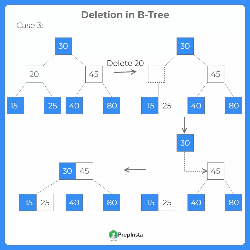 Deletion in B-Tree in Java