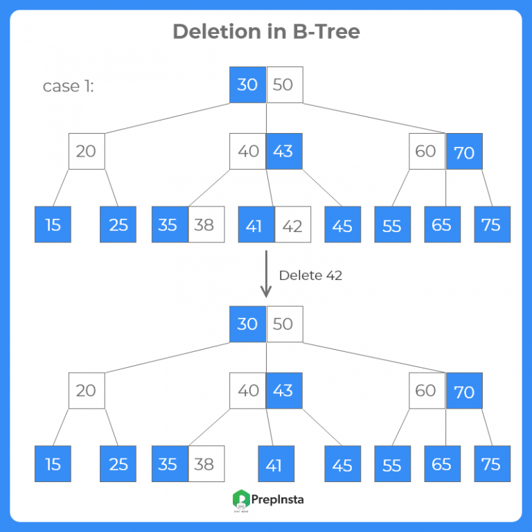 Deletion In B-Tree In Java | Data Structure | Prepinsta