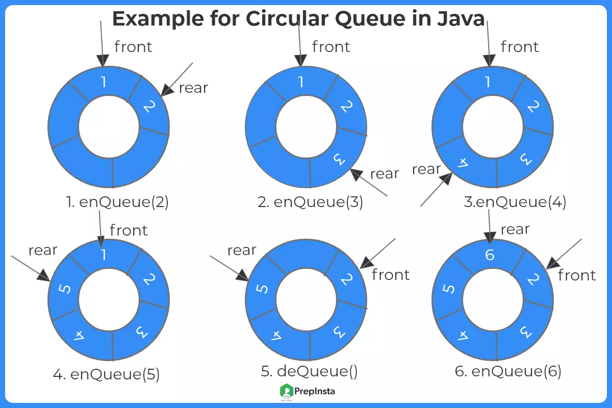 Circular Queue Example in java