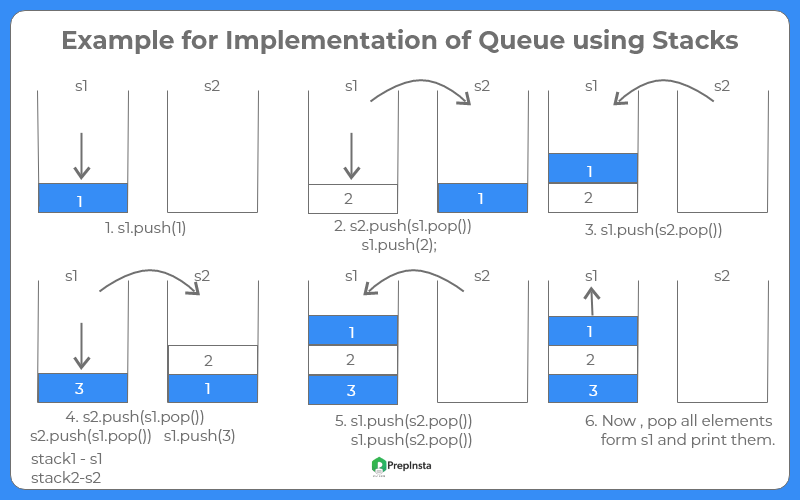 Example of Queue using Stack