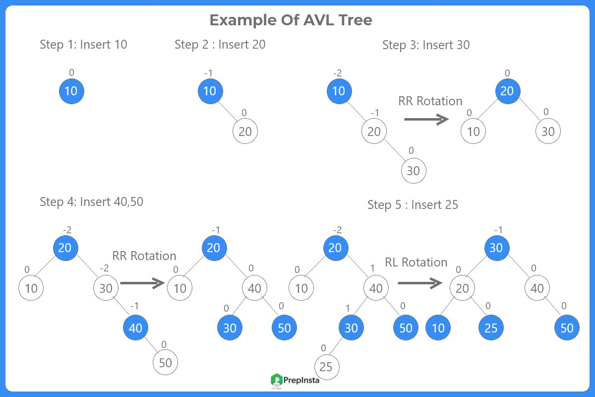 Example of AVL Tree in Java