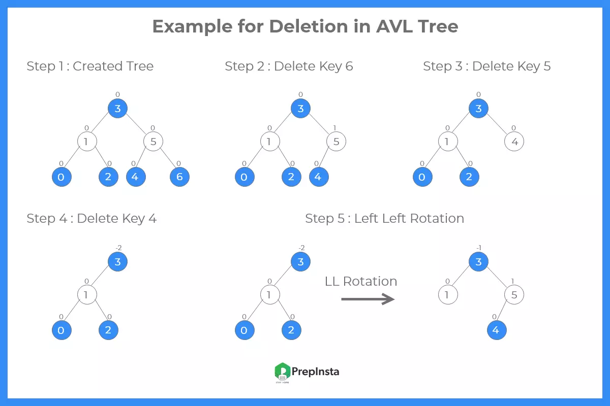 Example For Deletion in AVL Tree in Java