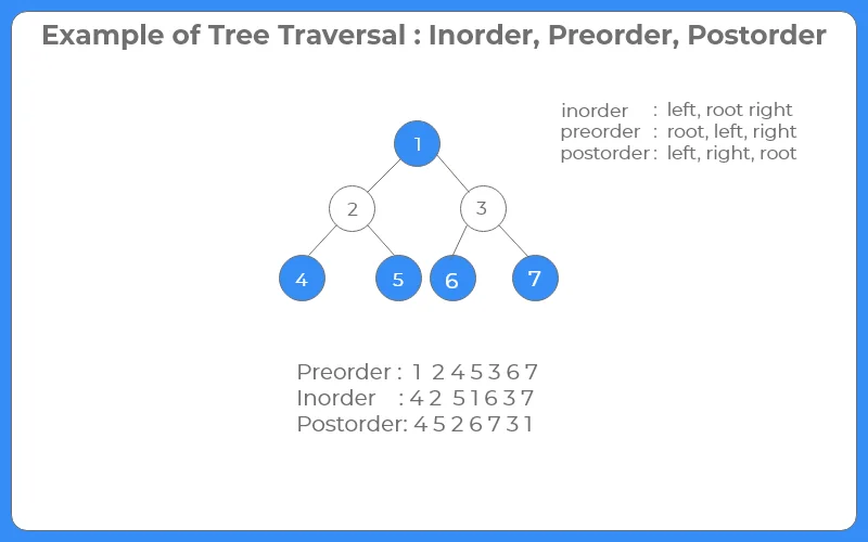 Example of Tree Traversal in java