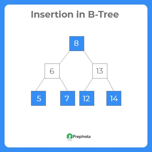 Insertion in B-Tree in Java