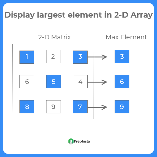 Largest element in 2-D Array in java
