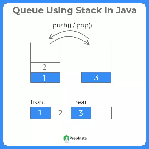 Queue using stack in java