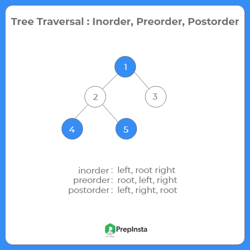 Tree Traversal : inorder, preorder, postorder in java