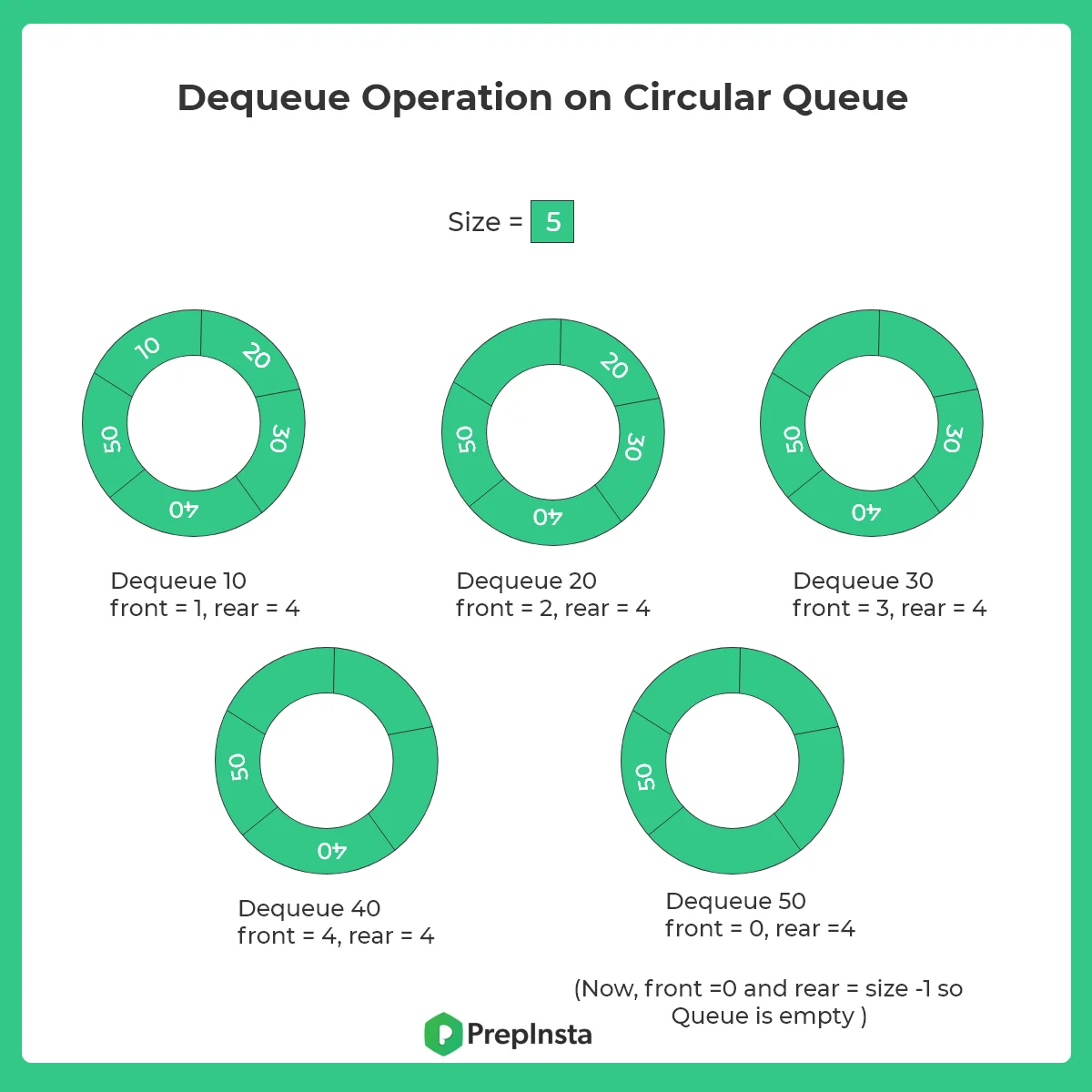 dequeue operation on a circular queue