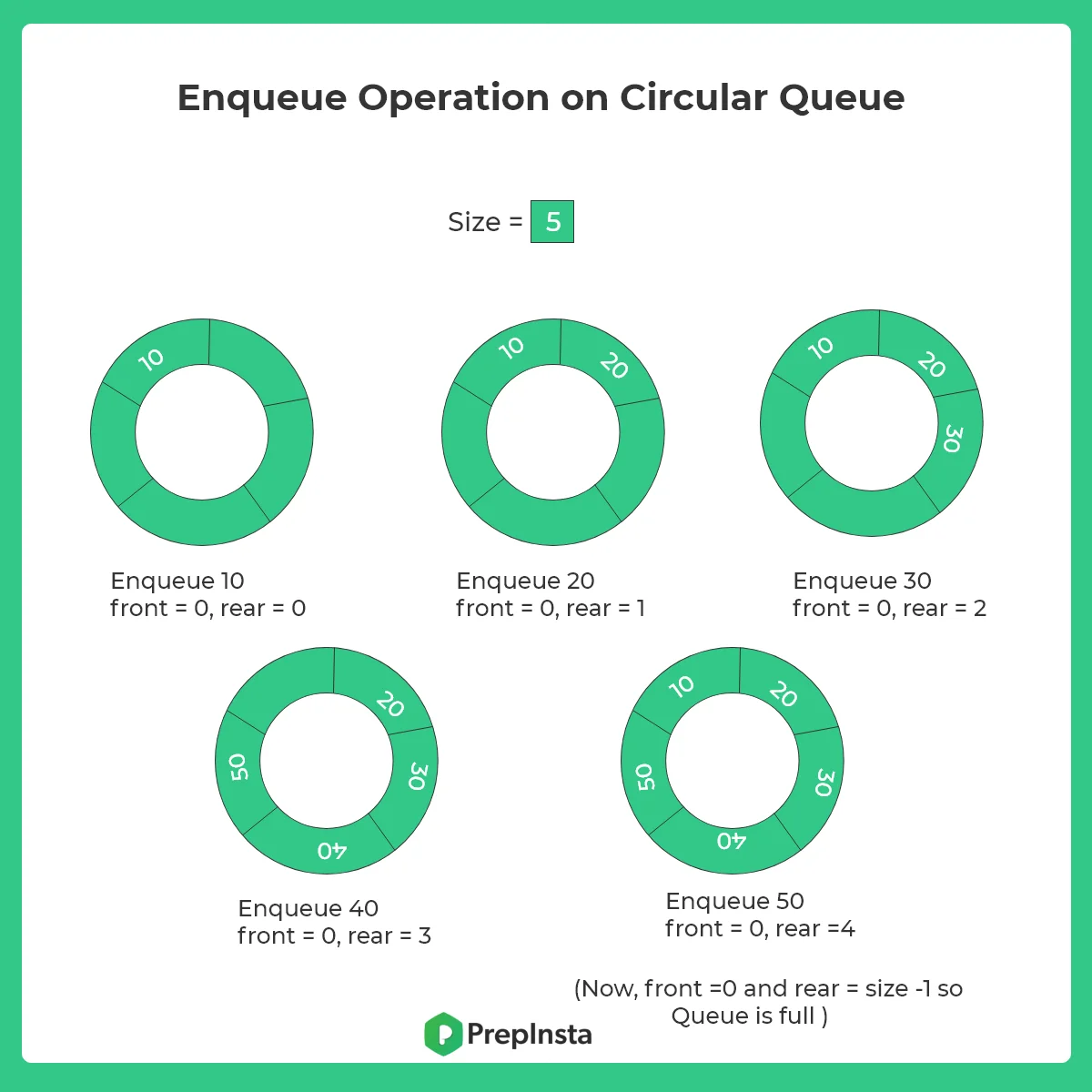 Enqueue operation on a circular queue