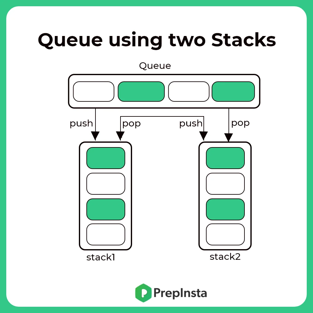 Queue using two stacks