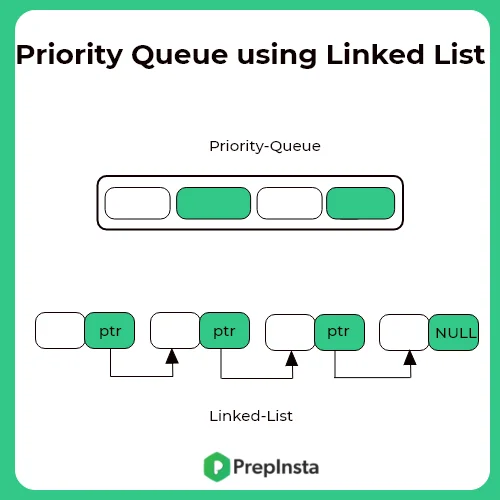 Priority Queue using linked list