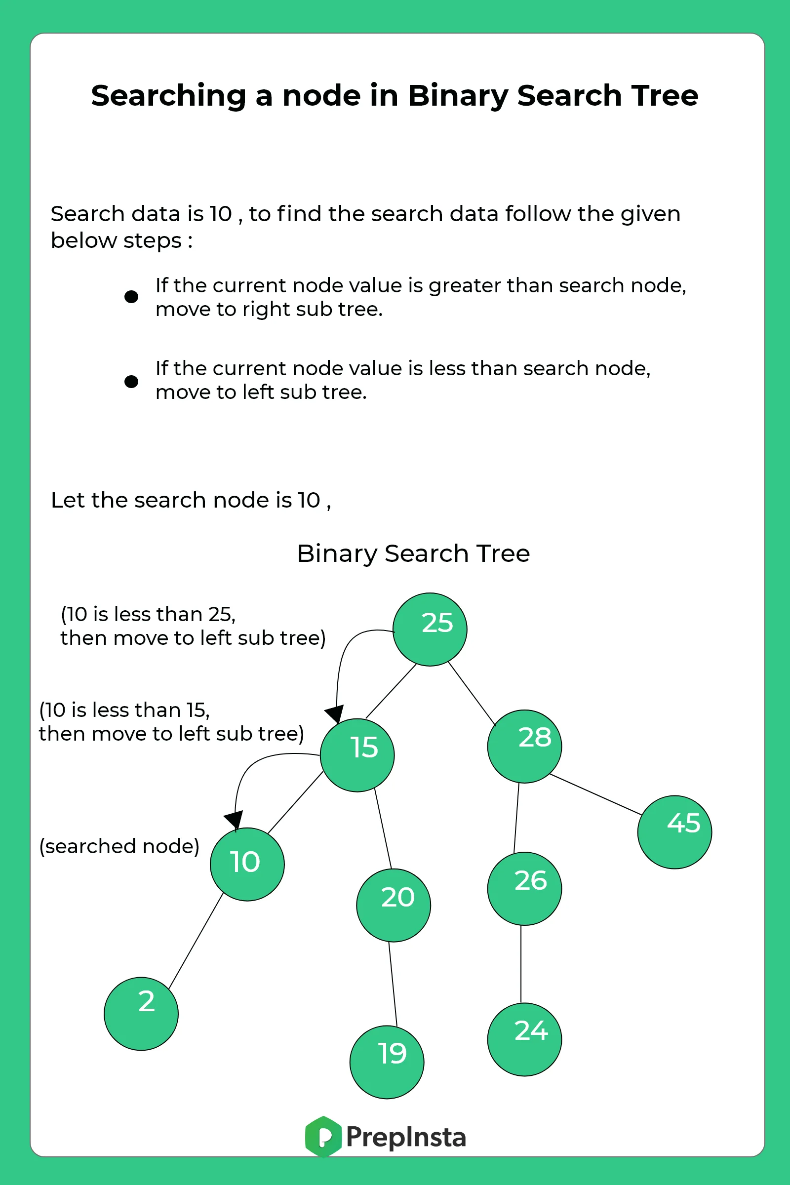 Searching a node in binary search tree