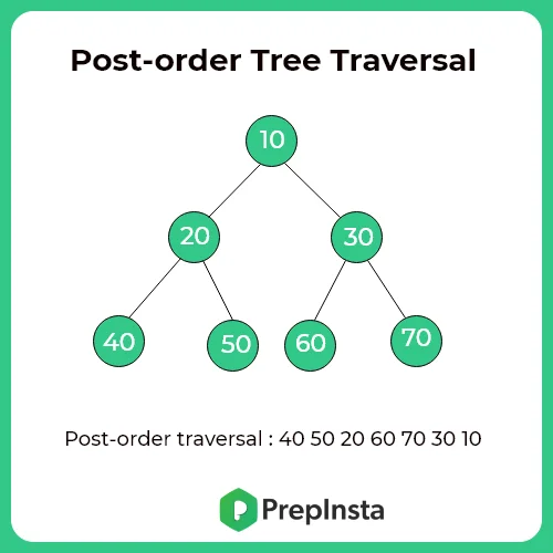 Post order traversal without recursion in C