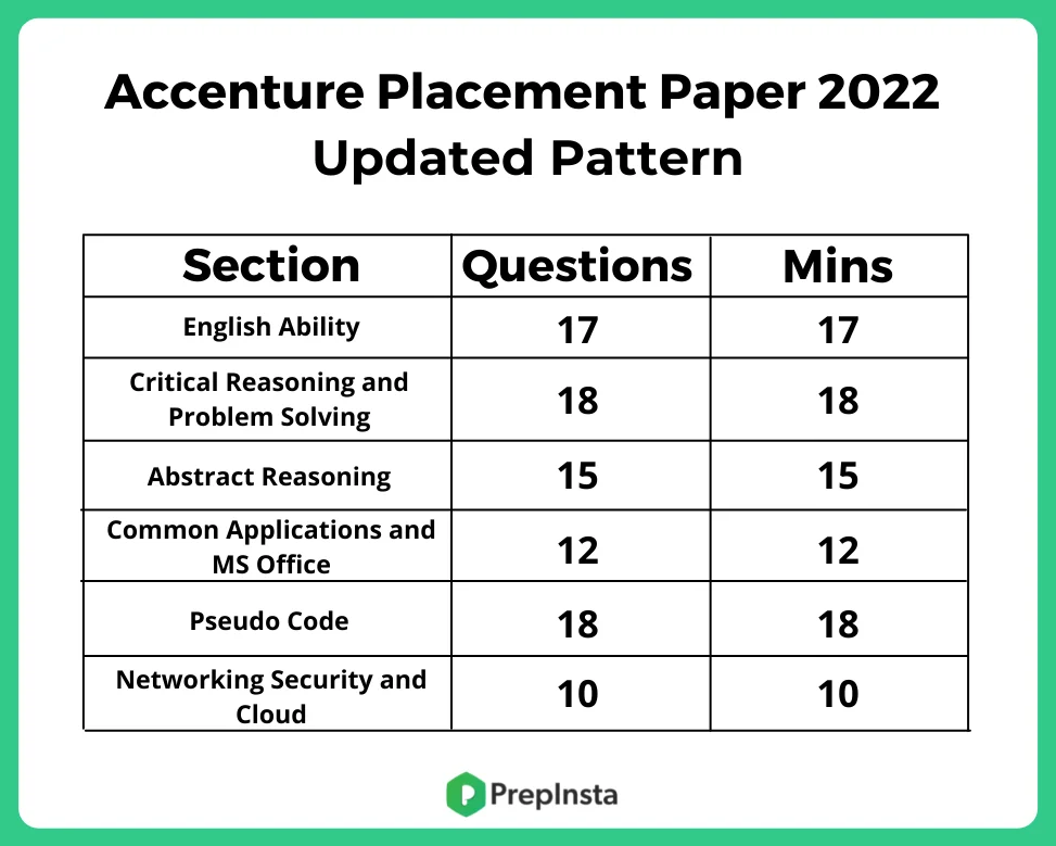 Accenture Placement Paper 2022 updated Pattern