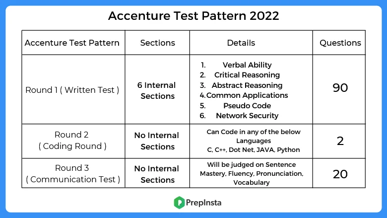 Accenture Updated Syllabus and Test Pattern 2022
