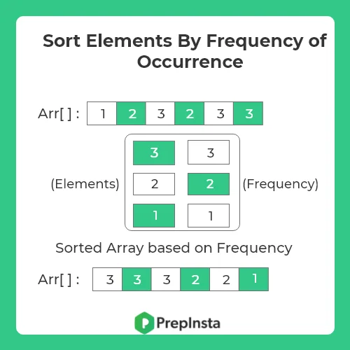 sort elements by frequency of occurrence in C