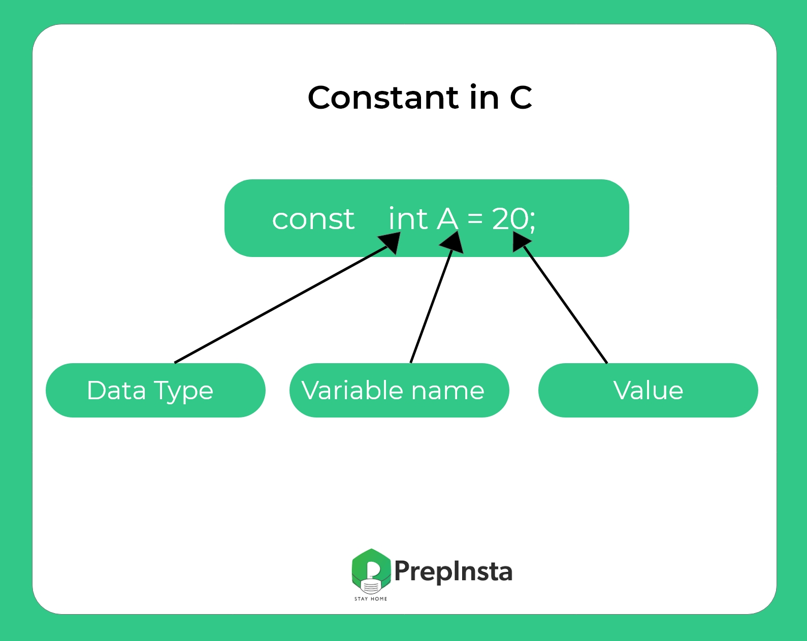 Const Keyword In C Programming Language Prepinsta