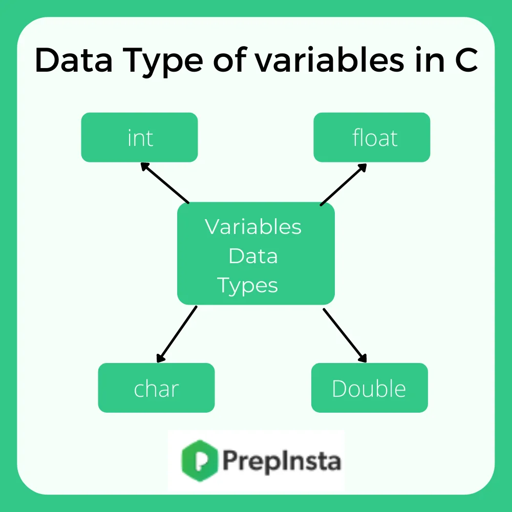 Data types of variables