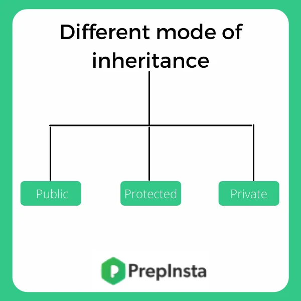 Different mode of inheritance