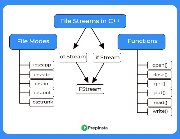 File and Streams in C++