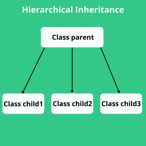 Hierarchical inheritance