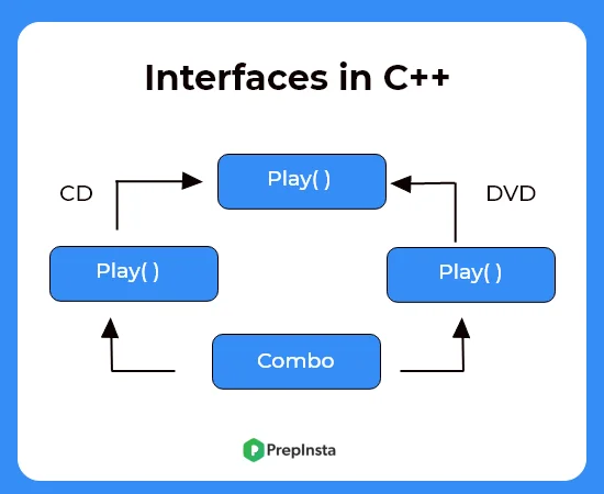 Interfaces in C++