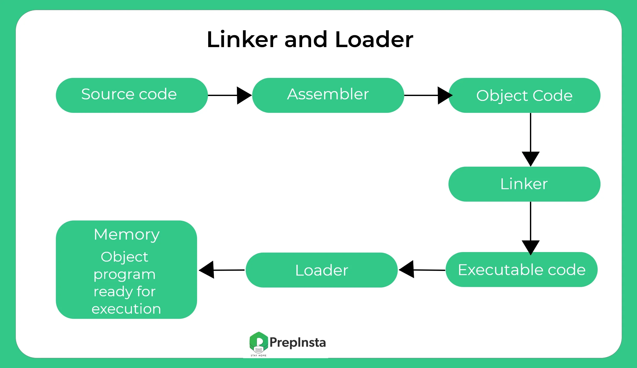 Linker and loader