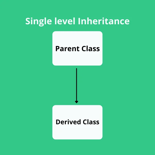 Single level inheritance