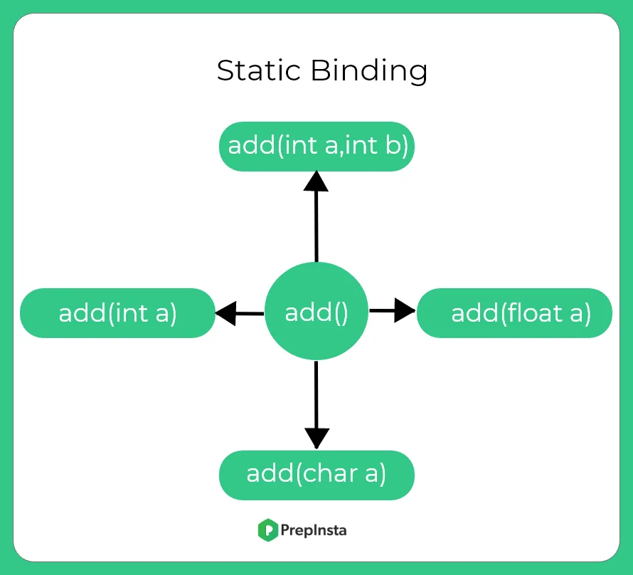 Static Binding