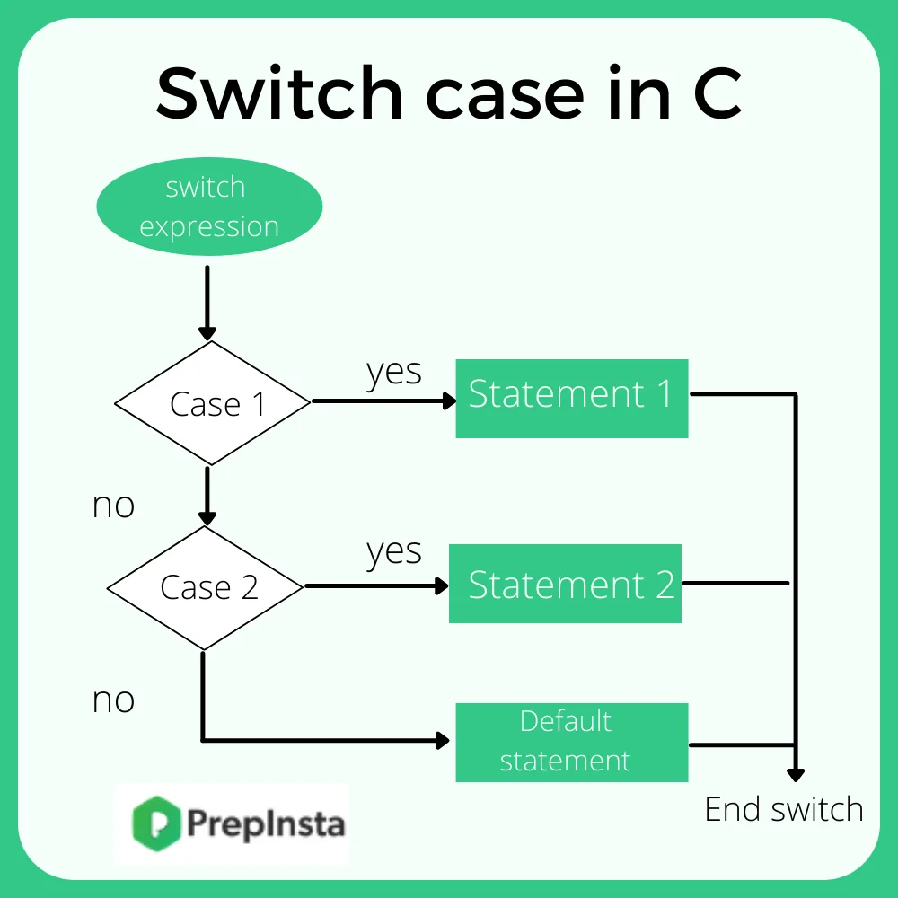switch case in C