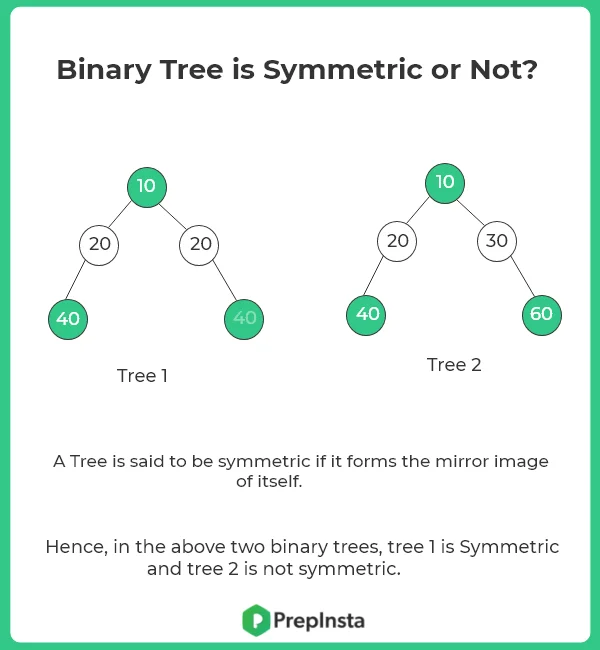 Symmetric tree or not