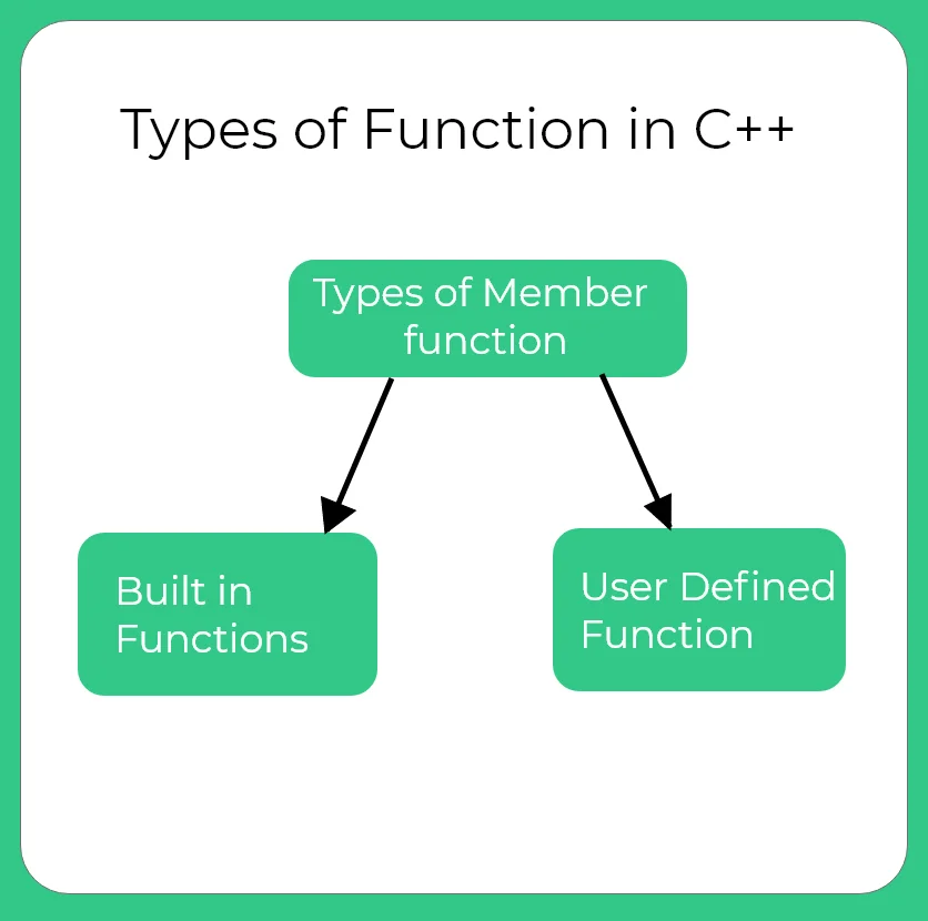 Types of Function in C++