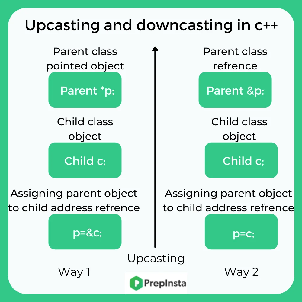 Upcasting and downcasting in c++