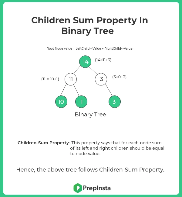 children sum property in C