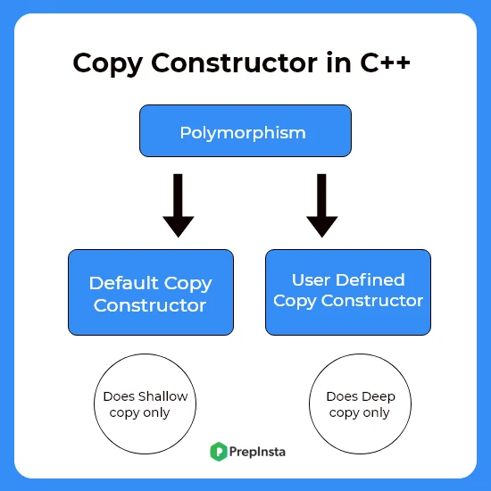 Type of copy constructor
